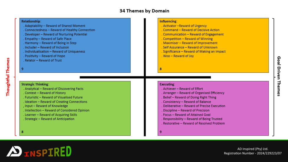 ADInspired CliftonStrength Themes by Domain